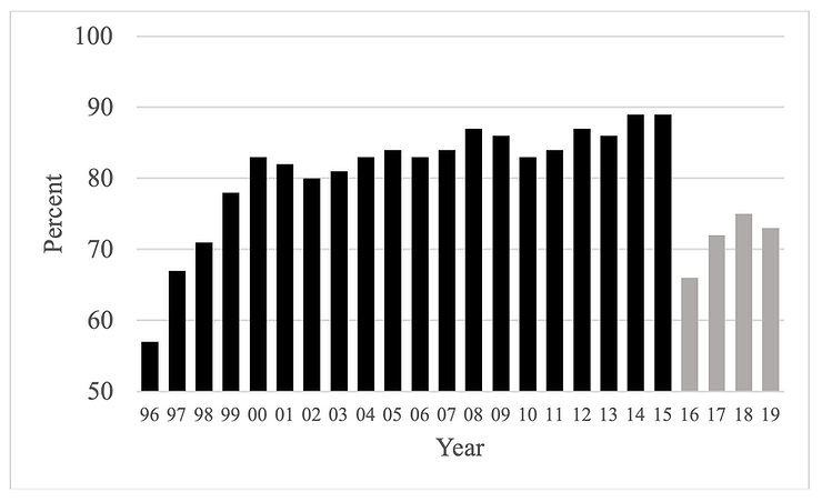 Percentage of students achieving