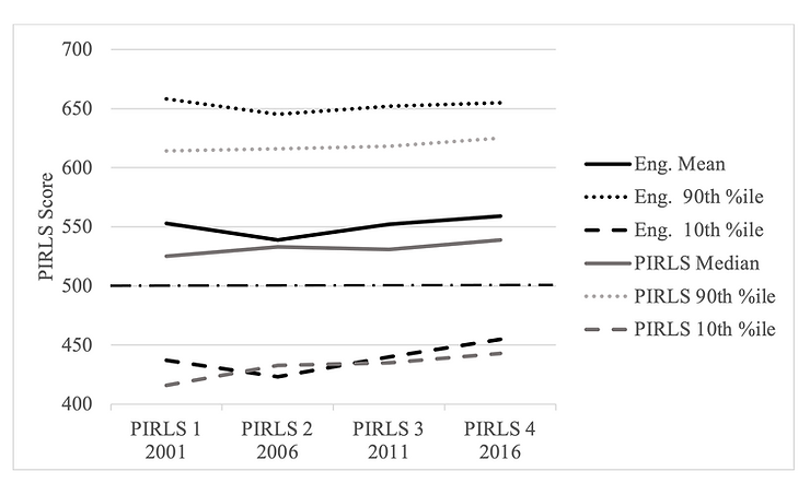 Percentage of students achieving