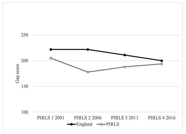 Percentage of students achieving