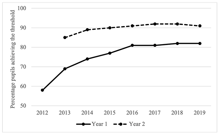 Percentage of students achieving