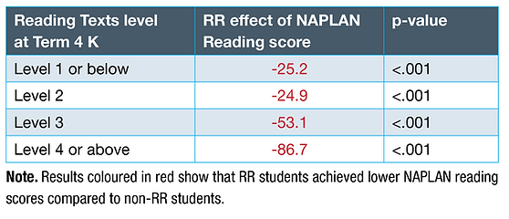 Reading Recovery