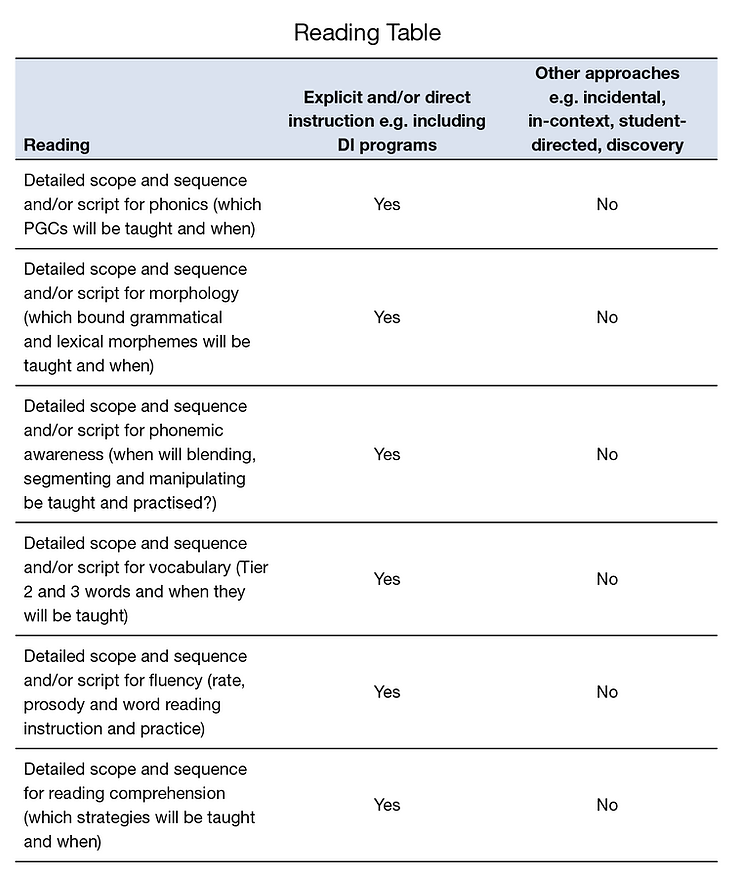 Reading Table