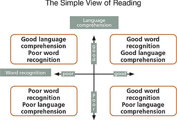 The Simple View Of reading