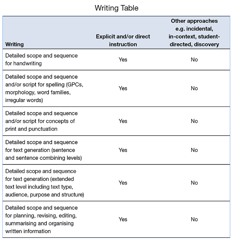 Writing Tabel